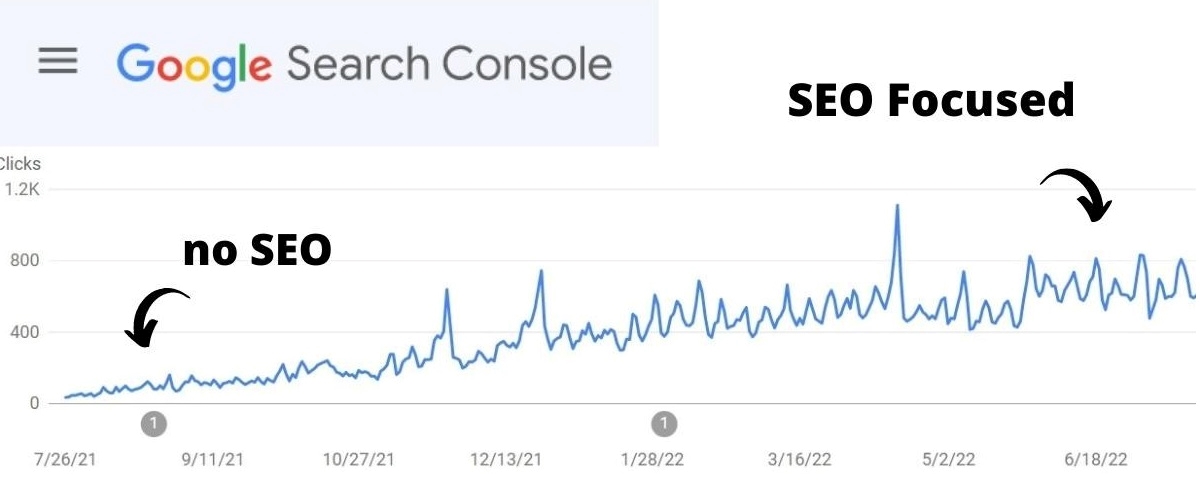 An image of google search console results showing very low traffic in July 2021 increasing steadily to June 2022