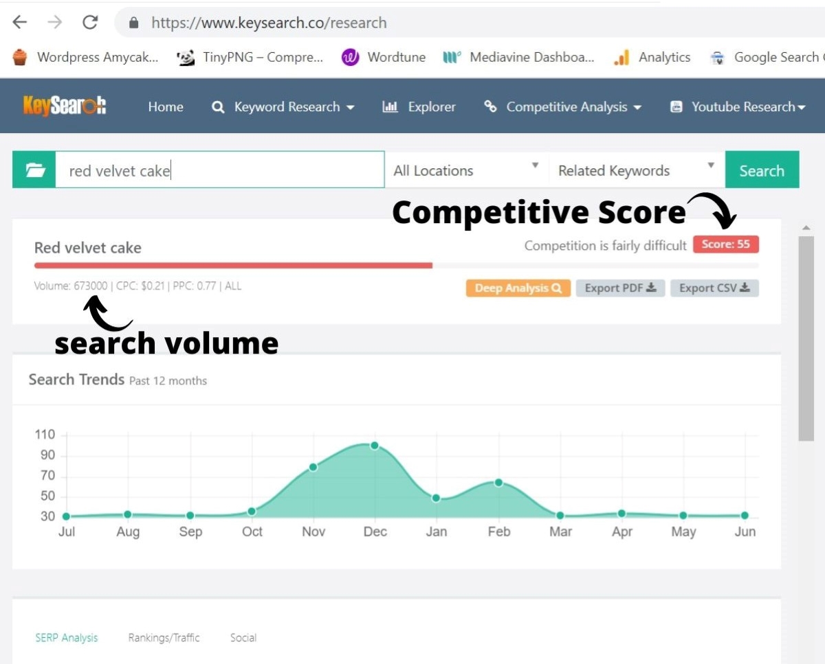A screenshot of a keysearch search showing the results after typing in red velvet cake. The competition score is shown in red as "fairly difficult" with a score of 55. The search volume is shown at 673,000.